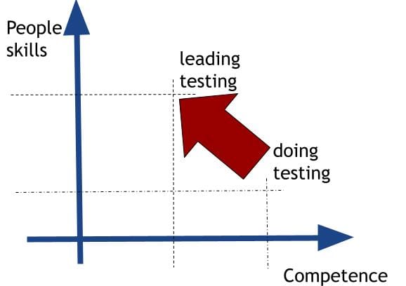 A graph illustrating moving from doing testing to leading testing