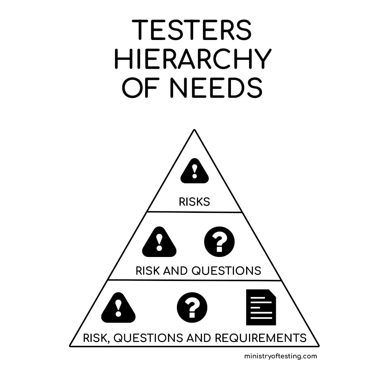 Testers hierarchy of needs: Risks, Questions and Requirements